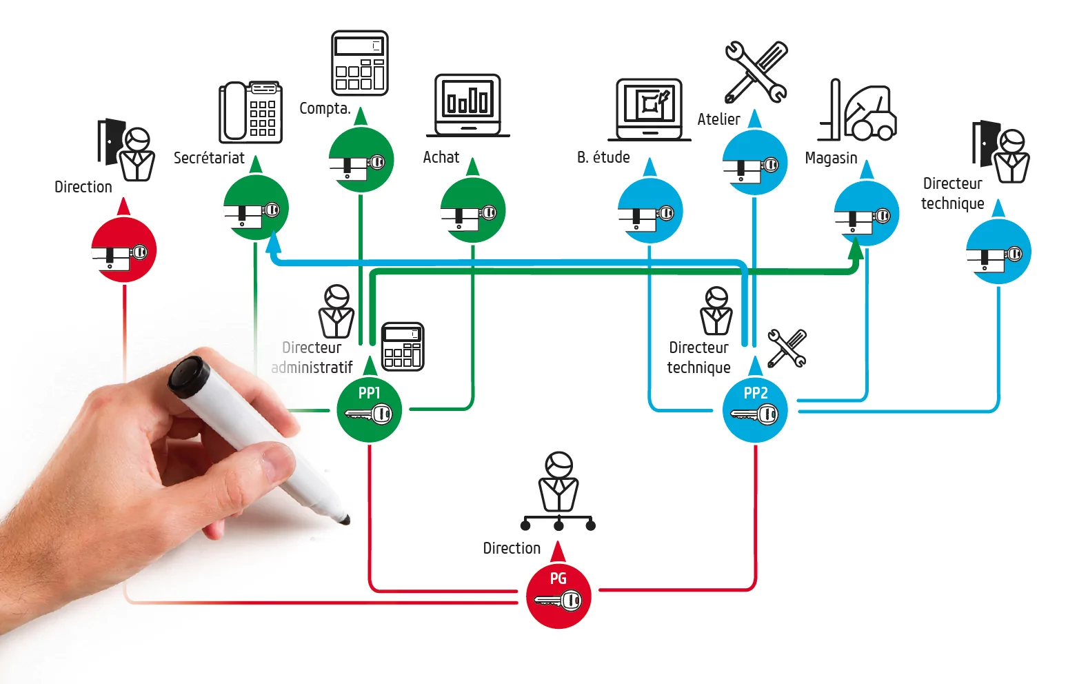 Construction d'un organigramme de clés ou de cylindre