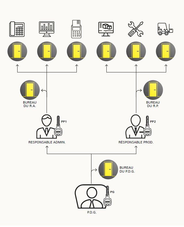 Composition d'un organigramme de clés 